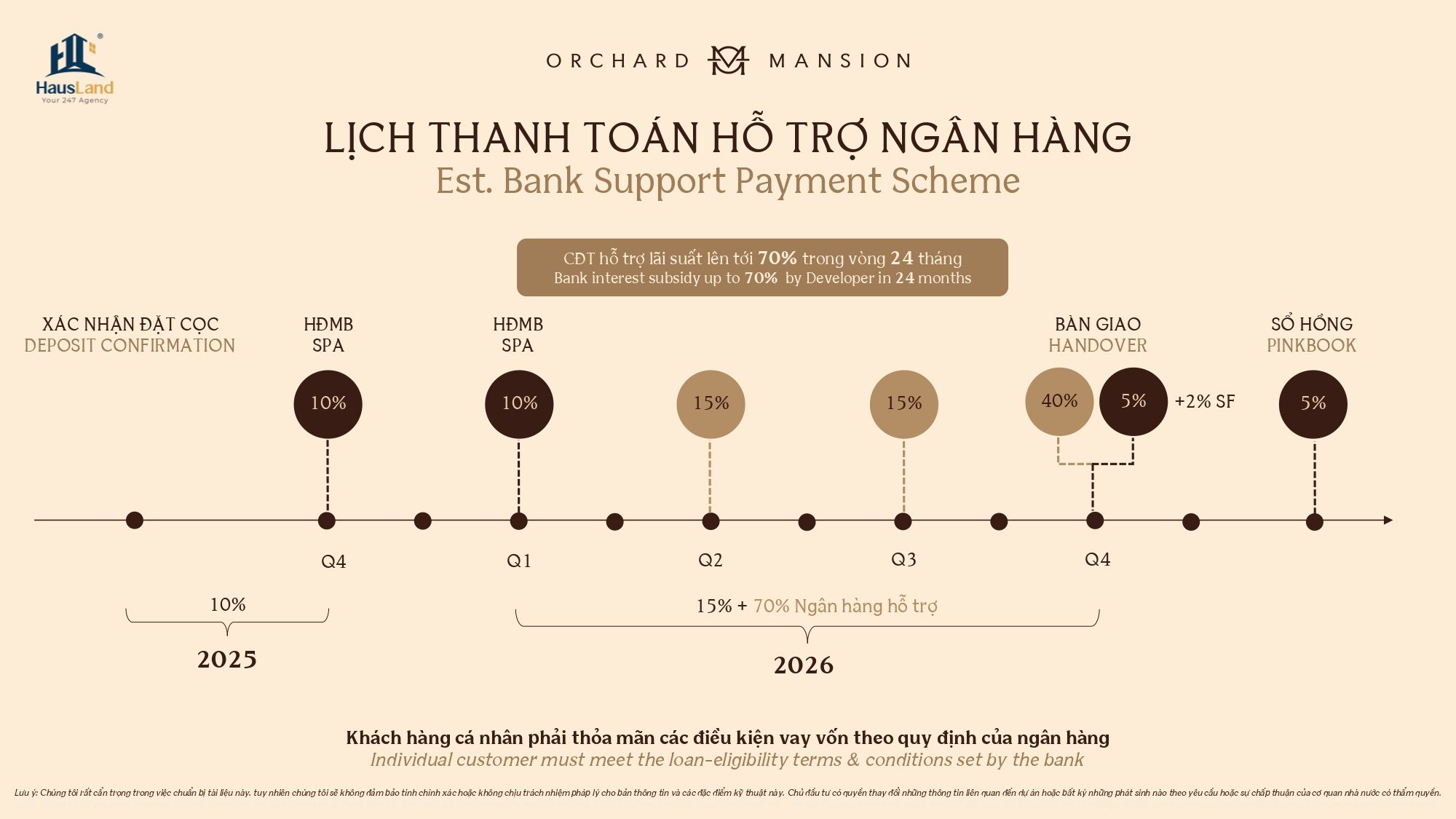 Lịch thanh toán hỗ trợ ngân hàng - Orchard Mansion